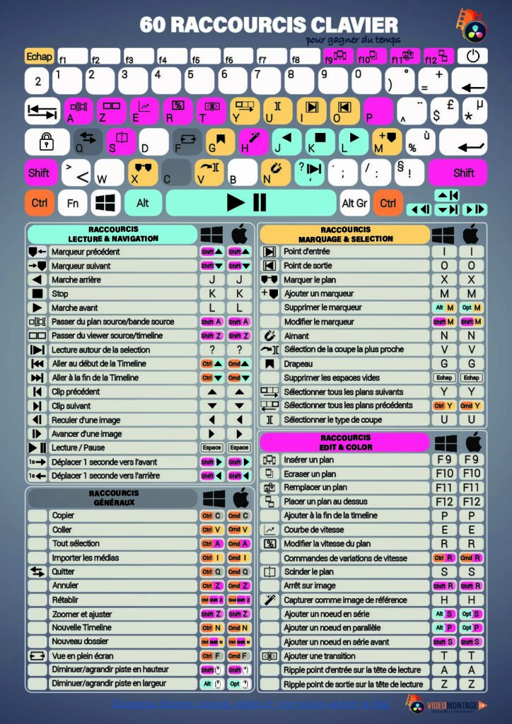 Les 60 raccourcis clavier DaVinci Resolve (PDF)