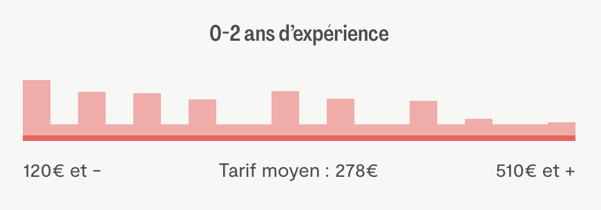 Tarif moyen vidéaste débutant