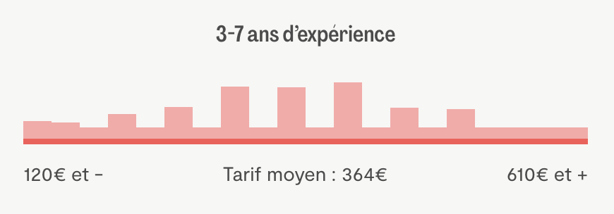 Tarif moyen pour vidéaste intermédiaire