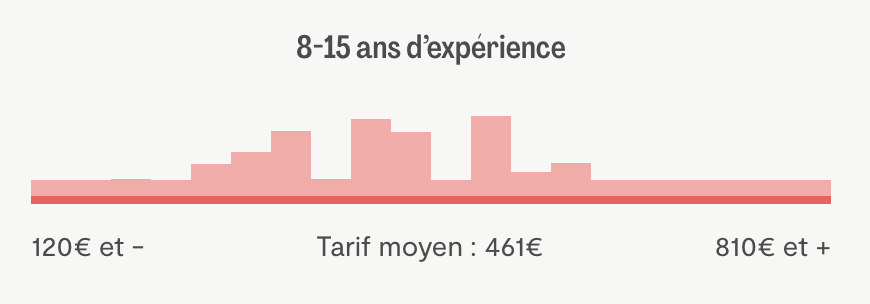 Tarif moyen pour vidéaste professionnel