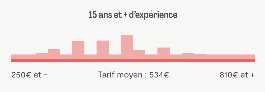 Tarif moyen pour vidéaste expert