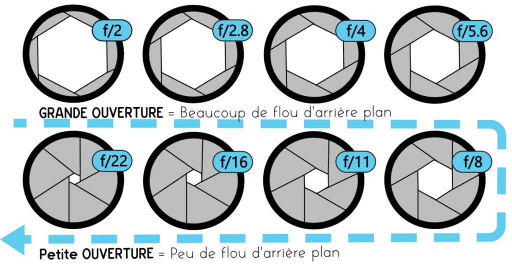 Ouverture diaphragme