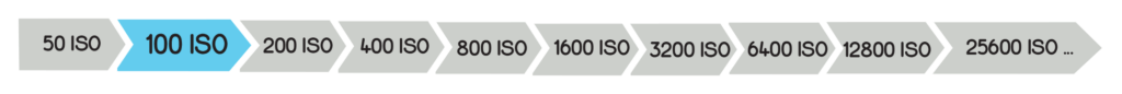 Echelle ISO 