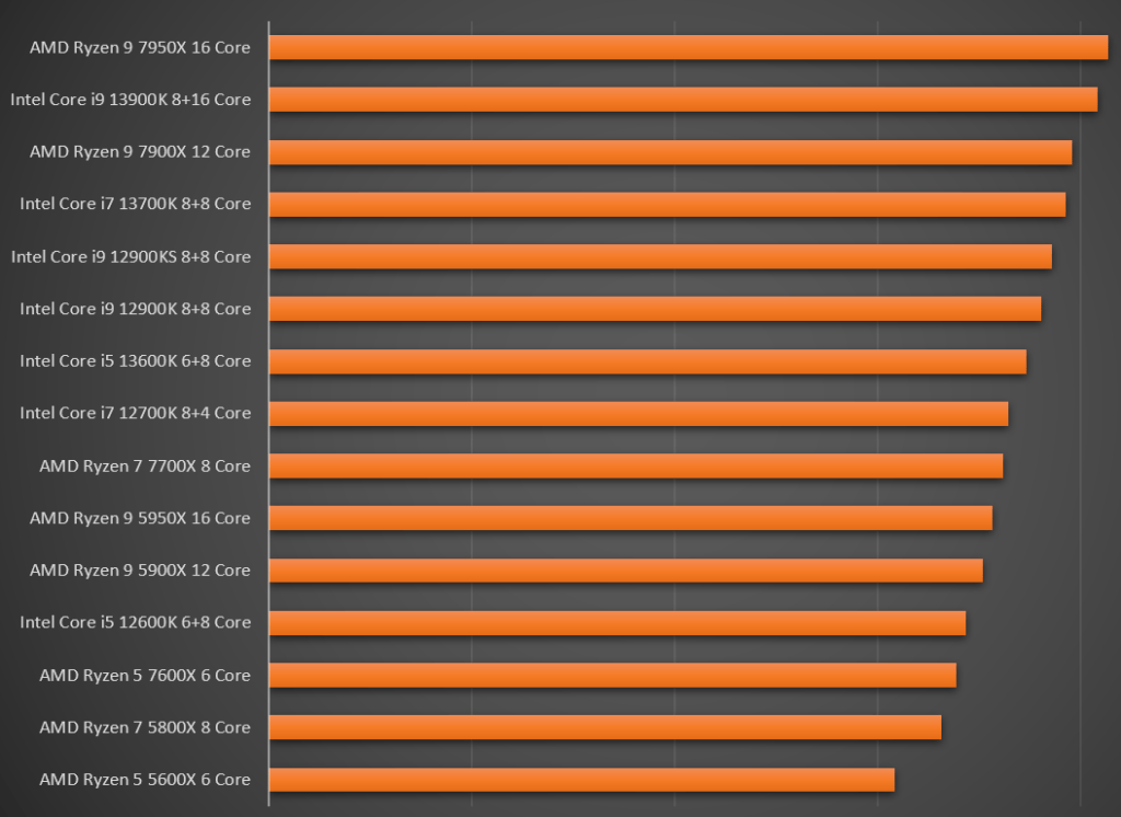 Classement meilleur CPU pour DaVinci Resolve