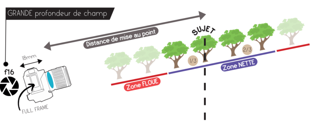 Profondeur de champ nette