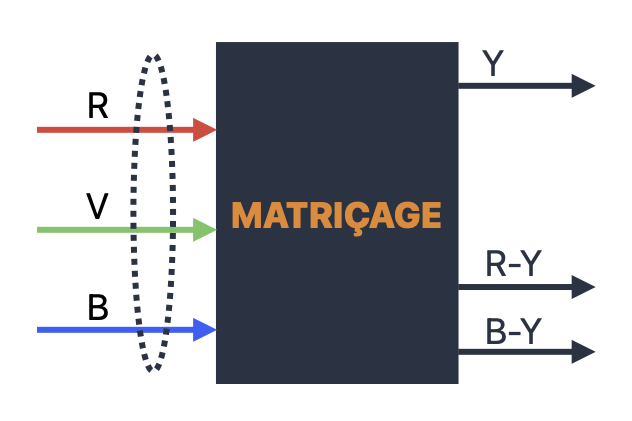 Matriçage couleur primaire RVB