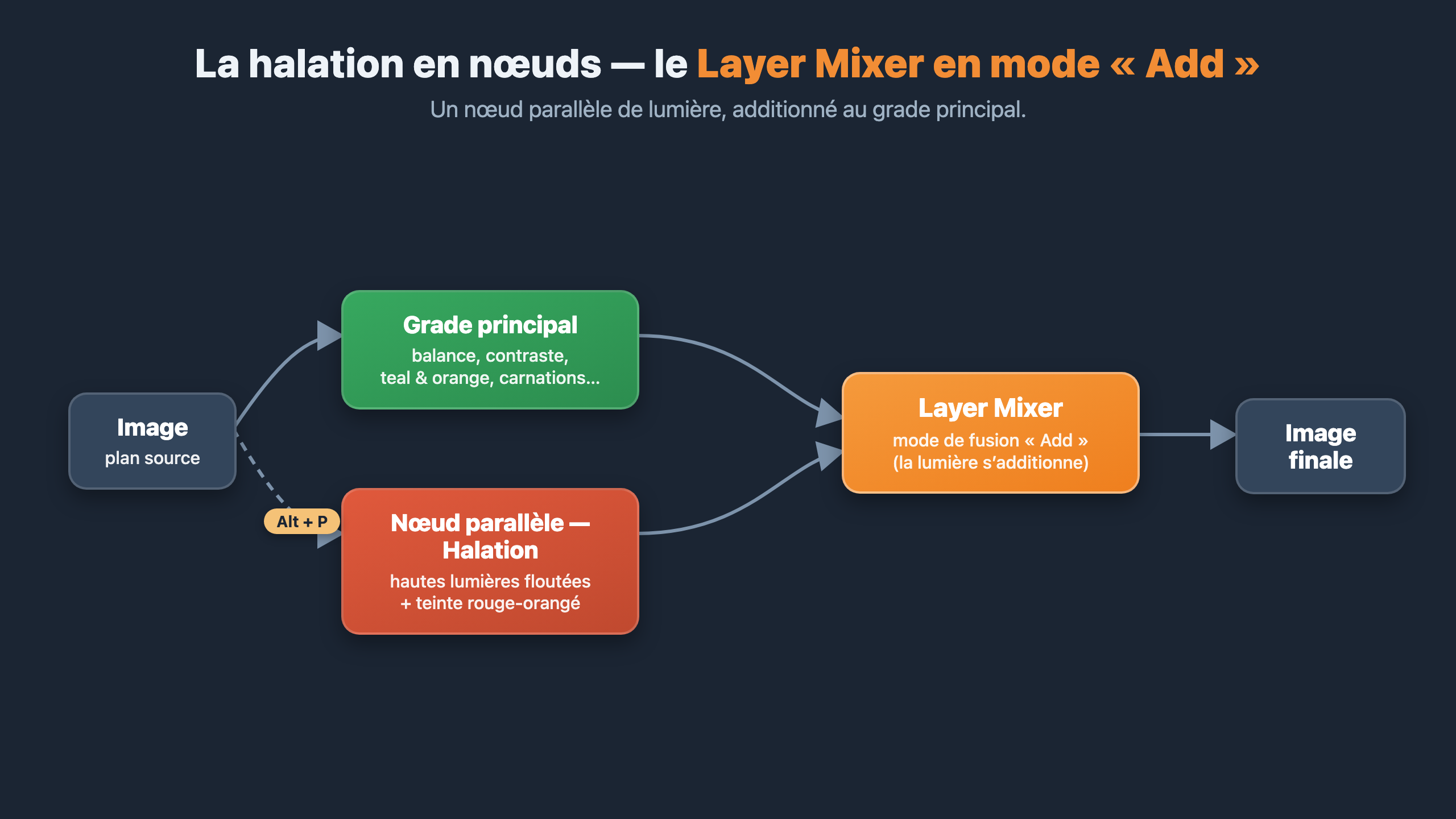 Arbre de nœuds DaVinci Resolve : nœud parallèle de halation mélangé via un Layer Mixer en mode Add