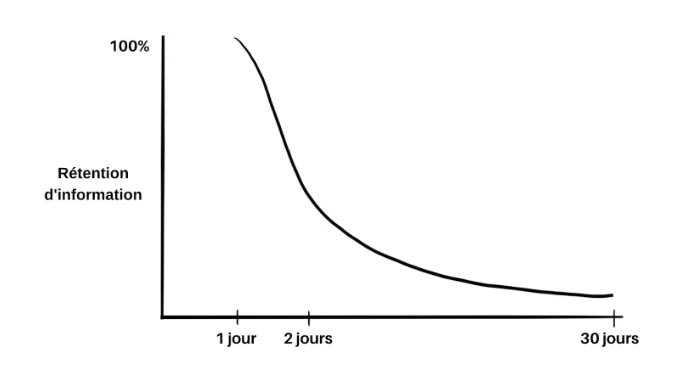 La courbe de l'oubli : la rétention d'information chute fortement dès le 2e jour sans révision