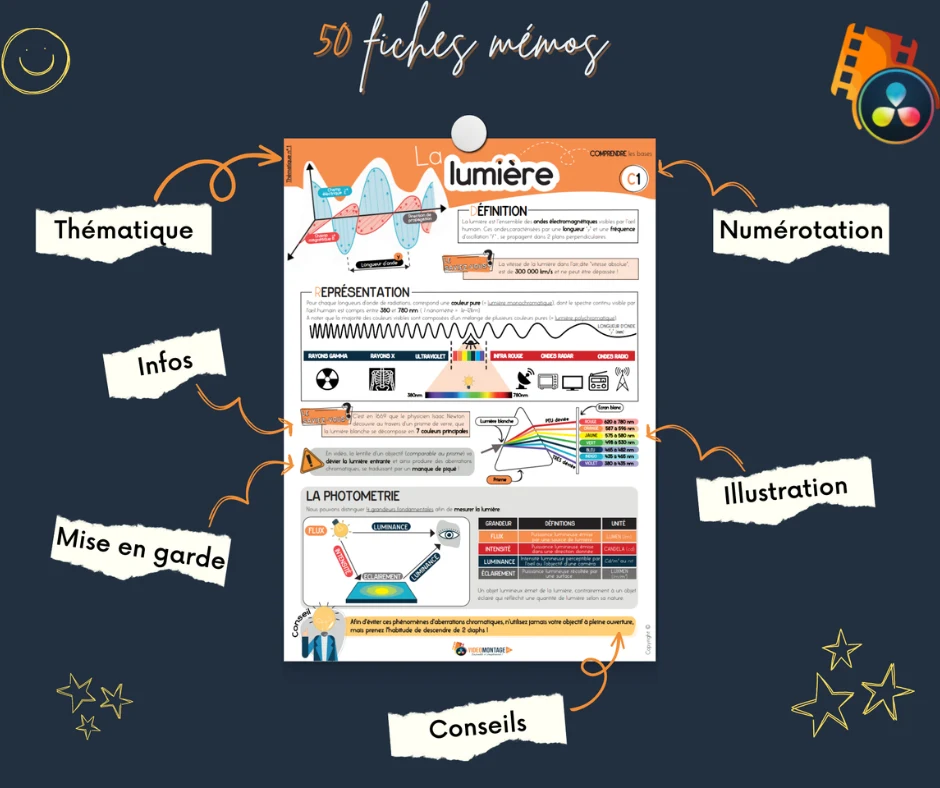 Anatomie d'une fiche mémo : thématique, numérotation, infos, illustration, mise en garde, conseils