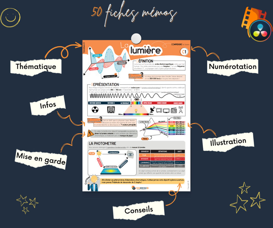 Anatomie d'une fiche mémo : thématique, numérotation, infos, illustration, mise en garde, conseils